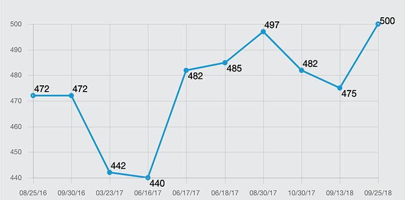 SASR Chart